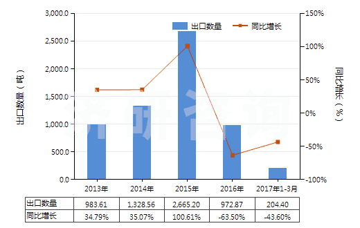 2013-2017年3月中國香茅油(包括浸膏及凈油)(HS33012920)出口量及增速統(tǒng)計